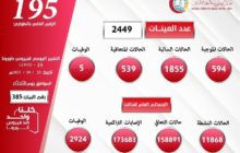 الوضع الوبائي المحلي لفيروس كورونا يسجل 594 حالة موجبة خلال 24 ساعة الماضية والحالات المتعافية 539 حالة والوفيات 5 حالات