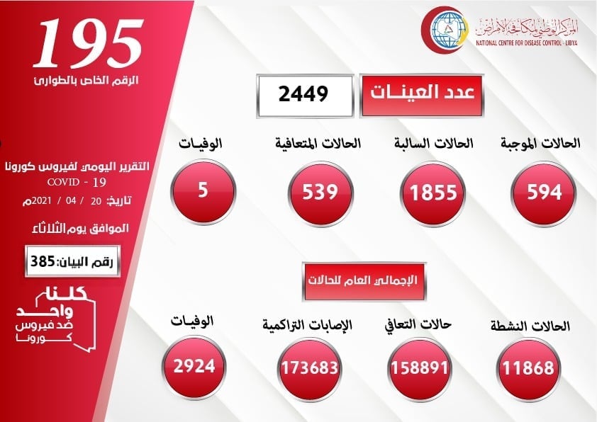 الوضع الوبائي المحلي لفيروس كورونا يسجل 594 حالة موجبة خلال 24 ساعة الماضية والحالات المتعافية 539 حالة والوفيات 5 حالات