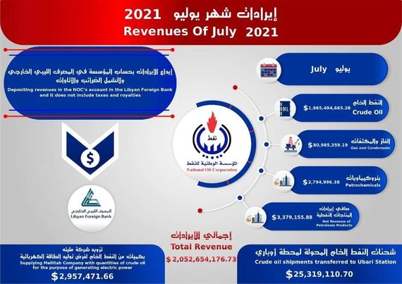  المؤسسة الوطنية للنفط تحقق مدخولات مجزية في شهر يوليو تعدت 2 مليار دولار أمريكي