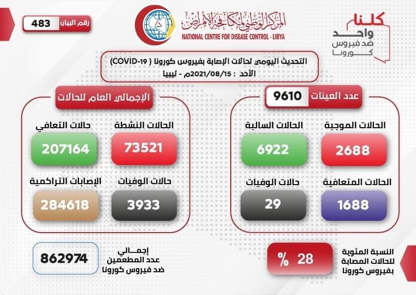 المركز الوطني لمكافحة الأمراض: تسجيل (2688) إصابة جديدة بفيروس كورونا و (29) حالة وفاة