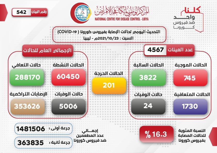 تسجيل (745) إصابة جديدة خلال 24 ساعة الماضية في ليبيا