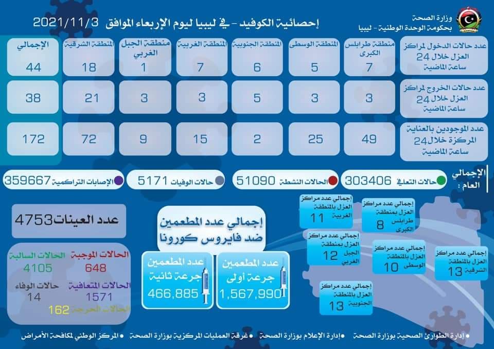 وزارة الصحة تصدر النشرة الوبائية المحلية لكوفيد - 19