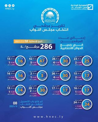 التقرير اليومي والتراكمي لعملية تسجيل المرشحين