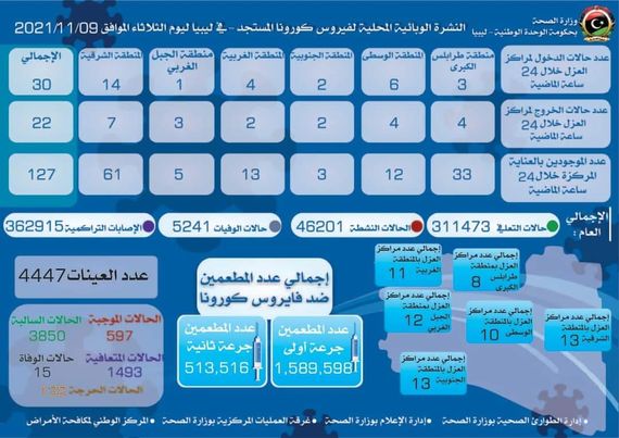 النشرة الوبائية المحلية لفيروس كورونا المستجد بحسب وزارة الصحة بحكومة الوحدة الوطنية