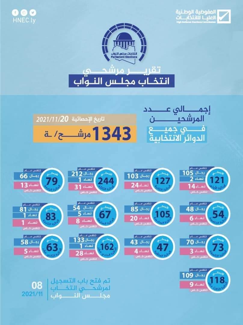 التقرير اليومي لعملية تسجيل المرشحين  