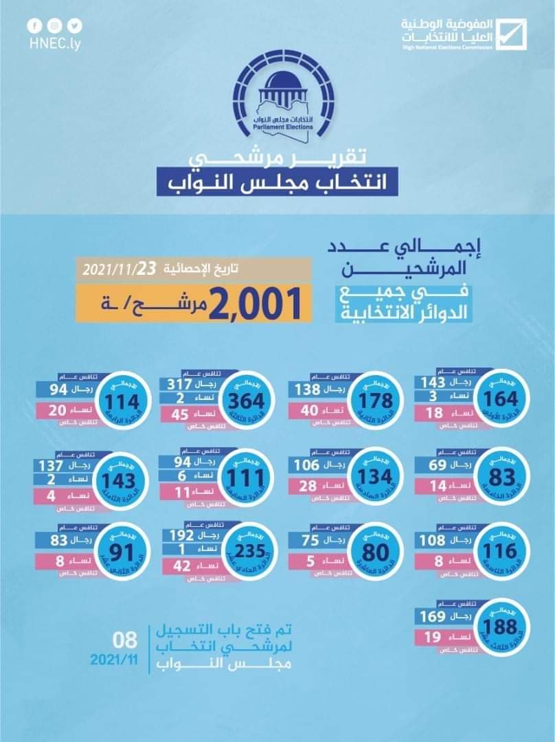 التقرير اليومي والتراكمي لعملية تسجيل المرشحين