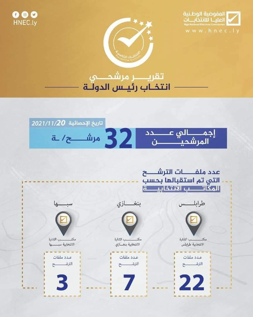 تزايد أعداد المرشحين للانتخابات الرئاسية