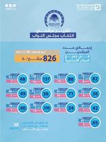 التقرير اليومي والتراكمي لعملية تسجيل المرشحين