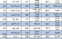 نشرة عن كمية الأمطار التي هطلت على مدن ومناطق ليبيا خلال 24 ساعة الماضية