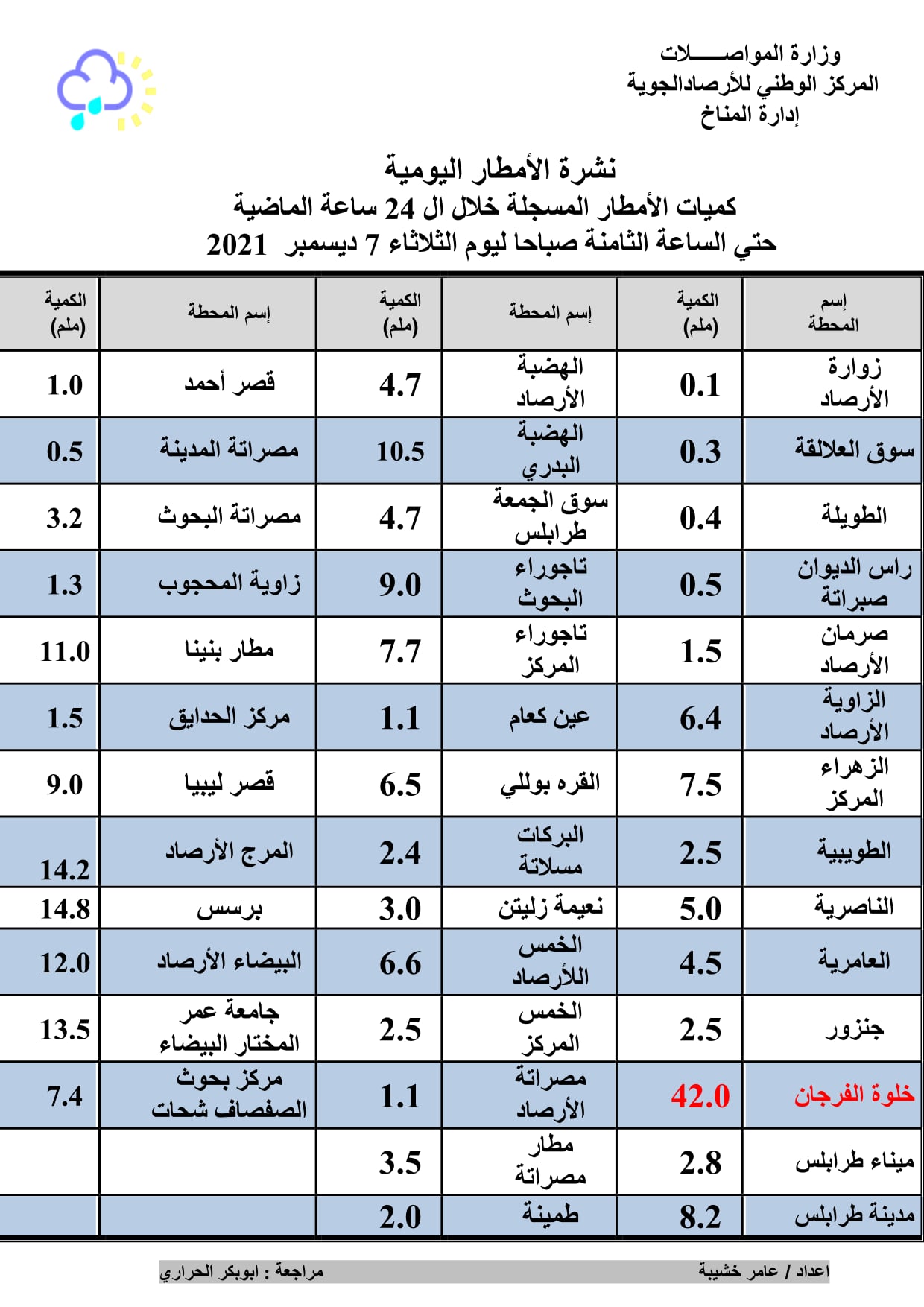 نشرة عن كمية الأمطار التي هطلت على مدن ومناطق ليبيا خلال 24 ساعة الماضية