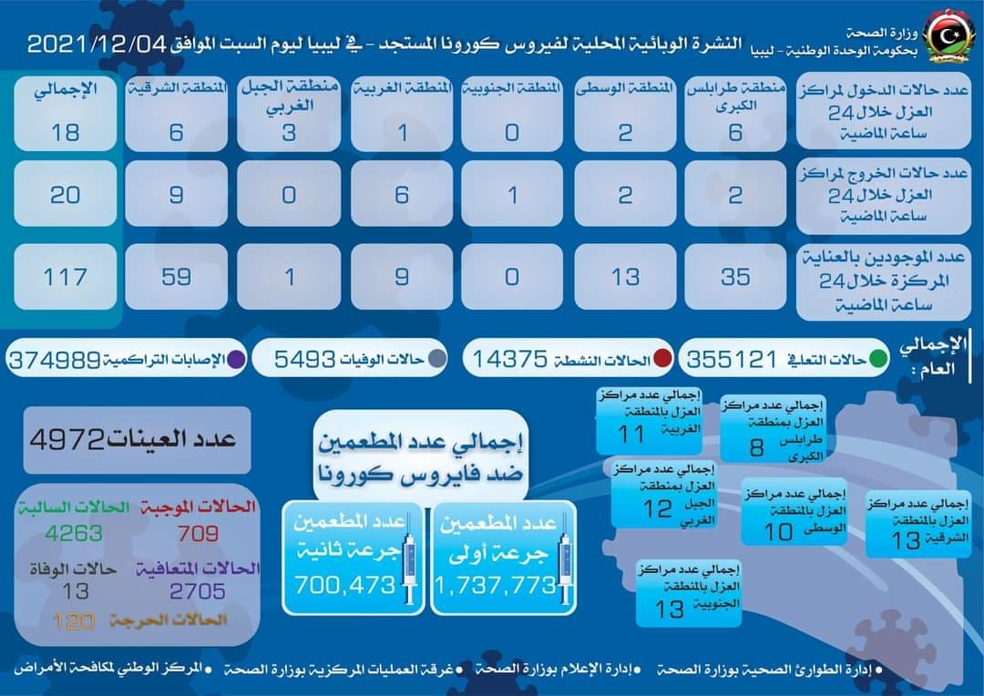 وزارة الصحة تُصدر النشرة الوبائية المحلية لفيروس كورونا المستجد