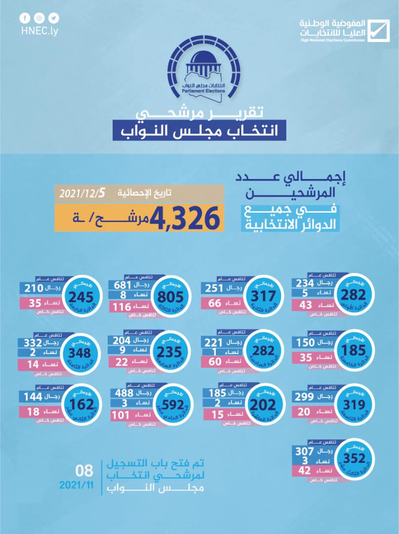 التقرير اليومي والتراكمي لعملية تسجيل المرشحين حتى الأحد