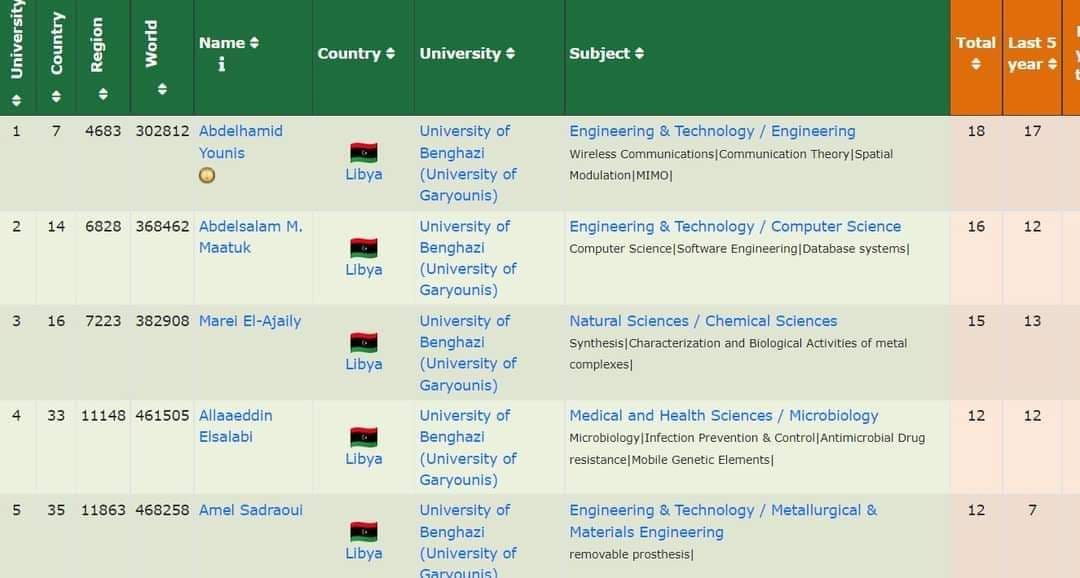 أساتذة جامعة بنغازي في مرتبة 