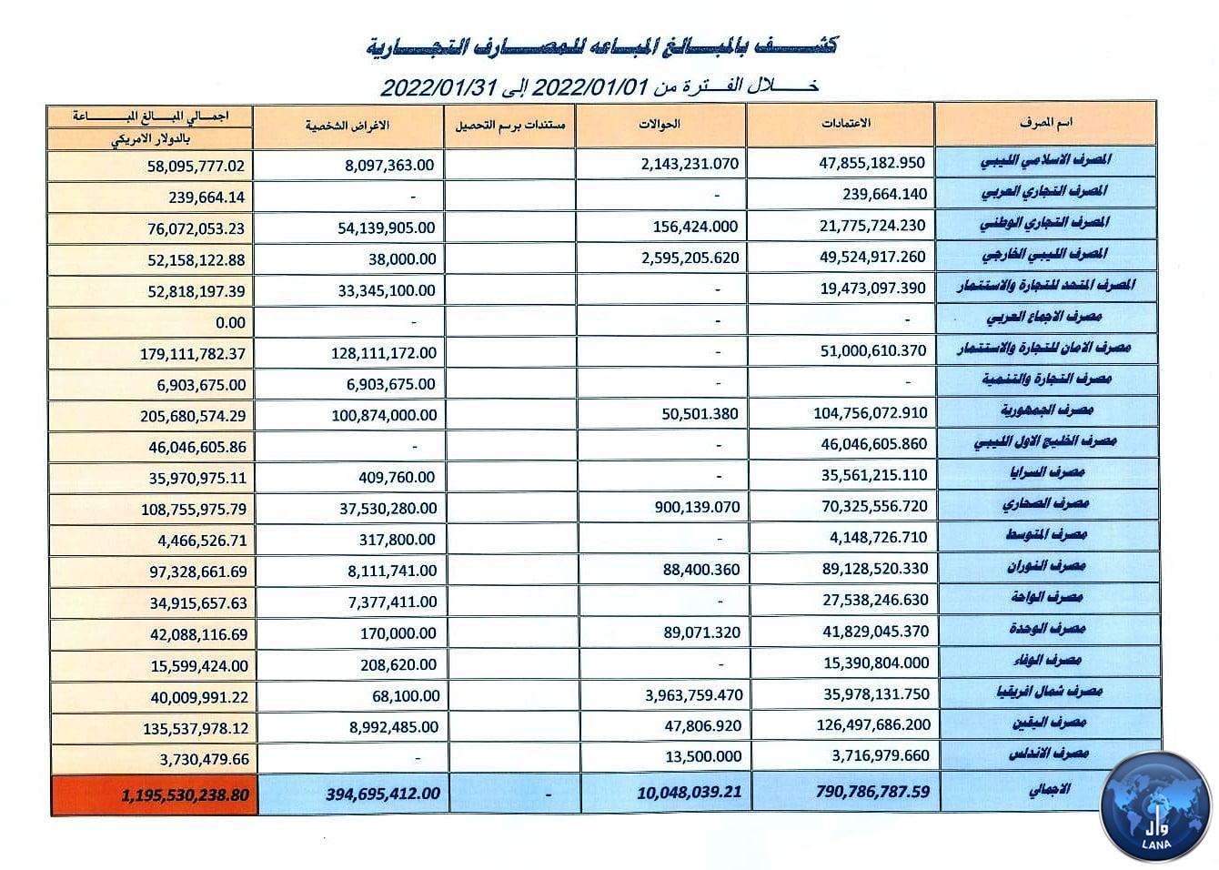 مصرف ليبيا المركزي يؤكد عدم انفاق أي دينار خلال شهر يناير المنصرم رغم تلقيه أكثر من ( 11) مليار دينار