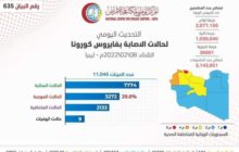 المركز الوطني لمكافحة الأمراض يعلن ارتفاع الحالات المصابة بفيروس كورونا