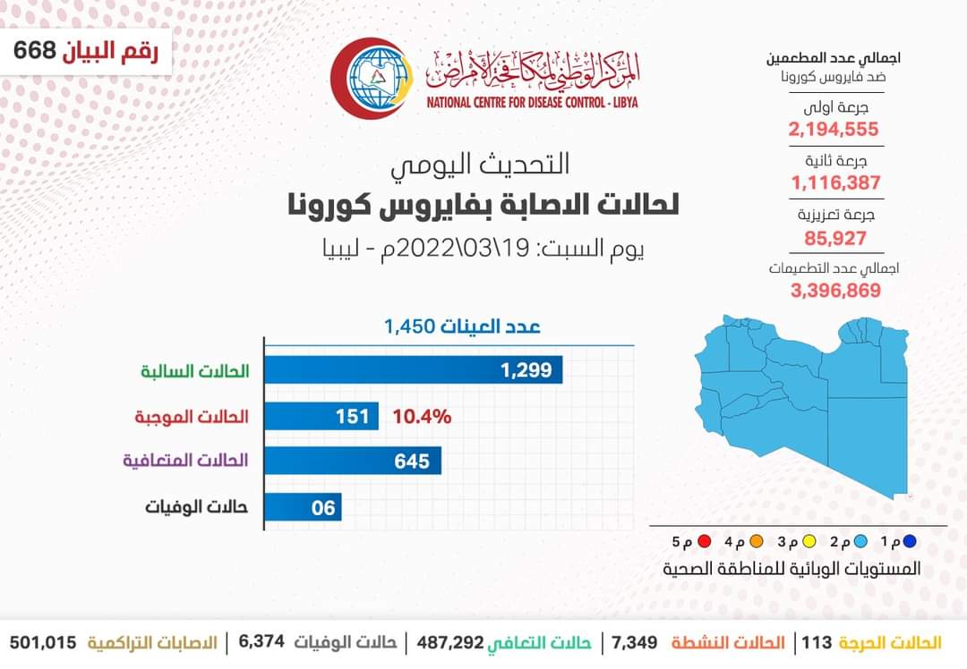 التحديث اليومي للحالة الوبائية بحسب مركز مكافحة الأمراض