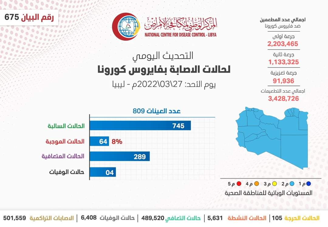 التحديث اليومي للوضع الوبائي المحلي لفيروس كورونا