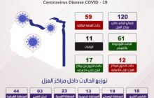 الصحة تصدر التقريــر اليومي لحركة مراكـز العـزل في مكافحة فيروس كورونا