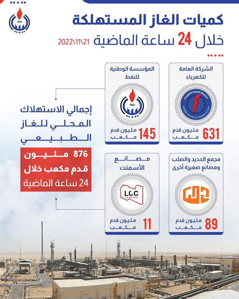 الوطنية للنفط تكشف عن كميات إنتاج النفط الخام والغاز الطبيعي خلال الـ (24) ساعة الماضية