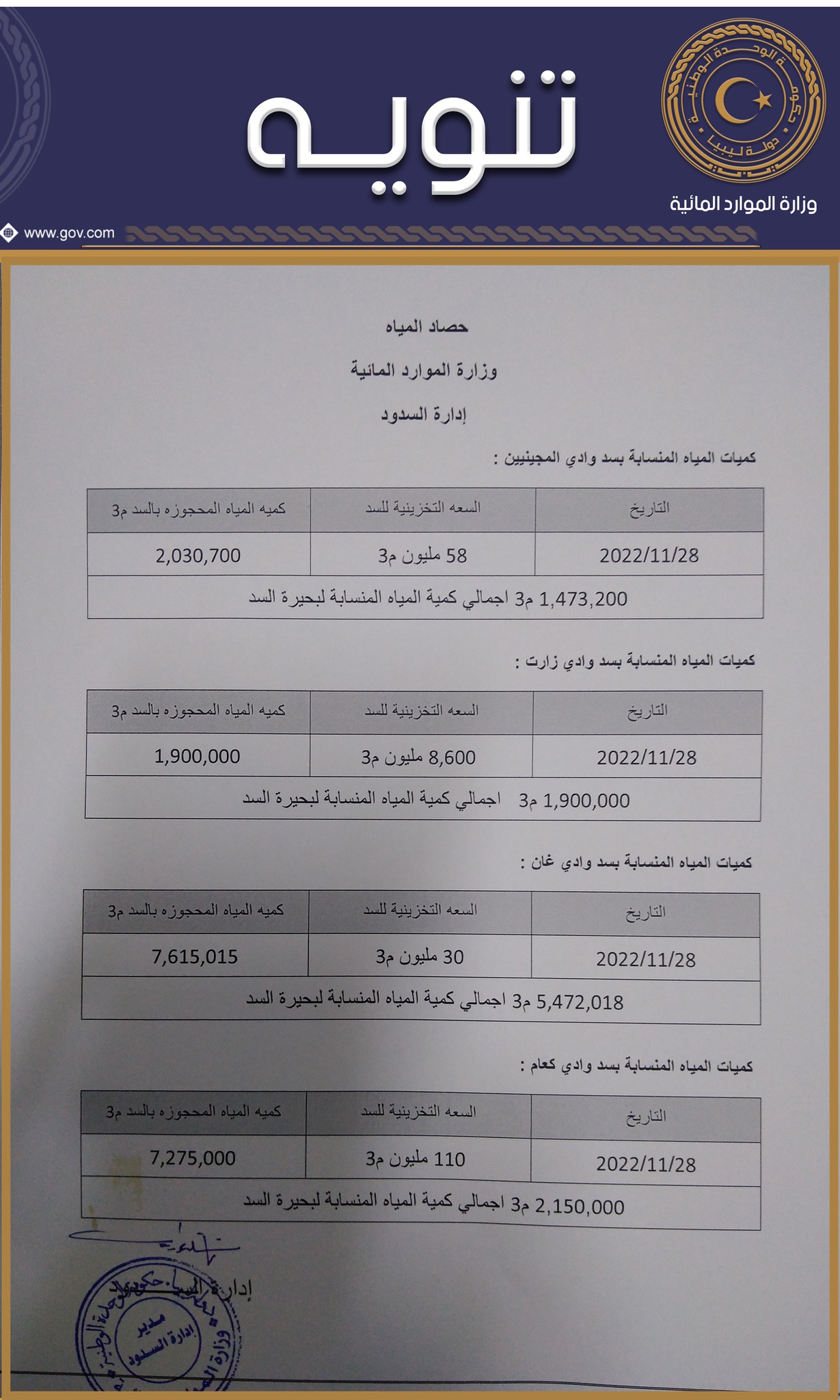 وزارة الموارد المائية تكشف عن كميات المياه في سدود وادي المجينين ووادي زارت ووادي غان ووادي كعام