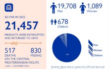 المنظمة الدولية للهجرة: إعادة (21457) مهاجرًا إلى ليبيا خلال العام الجاري