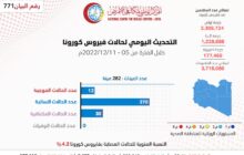 تسجيل (12) إصابة بكوفيد 19 خلال الفترة من الــ 05 إلى الــ 11 ديسمبر الجاري