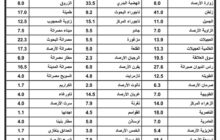 نشرة كميات الأمطار التي هطلت على عدة مدن خلال 24 ساعة الماضية 