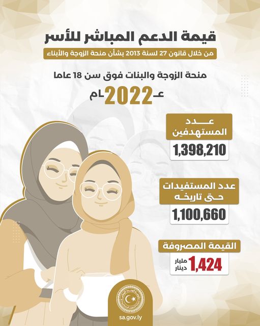 (1-424) مليار دينار قيمة منحة الزوجة والبنات فوق سن 18 عاما في عام 2022