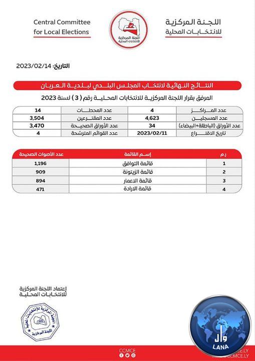 إعلان النتائج النهائية لانتخاب المجلس البلدي لبلدية العربان