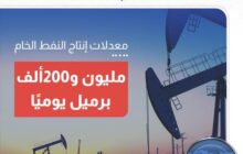 المؤسسة الوطنية للنفط: مليون و 200 ألف الإنتاج اليومي للخام الليبي