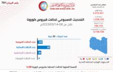 الوطني لمكافحة الأمراض: تسجيل حالتين موجبتين لفيروس كورونا خلال أسبوع