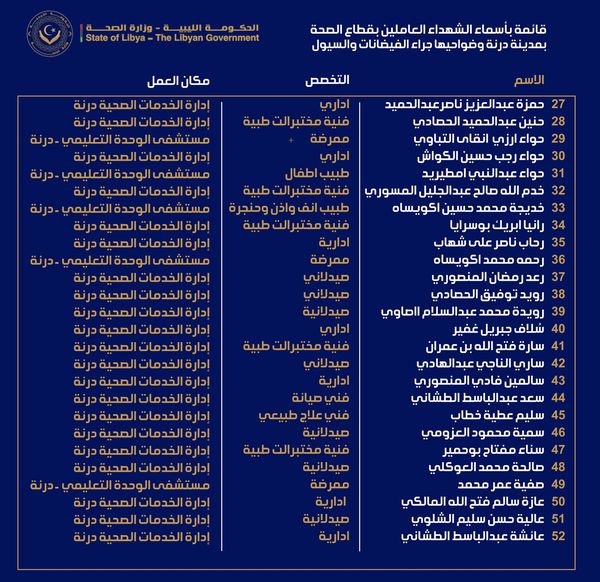 وزارة الصحة : فقدان 101 من العناصر الطبية جراء الفيضانات في درنة.