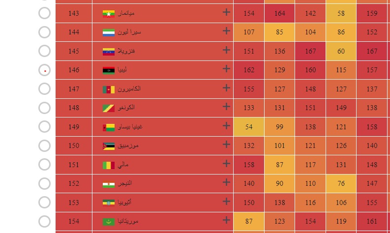 ليبيا في المرتبة 146 بمؤشر الرخاء لعام 2023