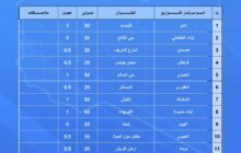 الحكومة الليبية تعلن أماكن توزيع البيض المدعوم واللحوم المستوردة في بنغازي