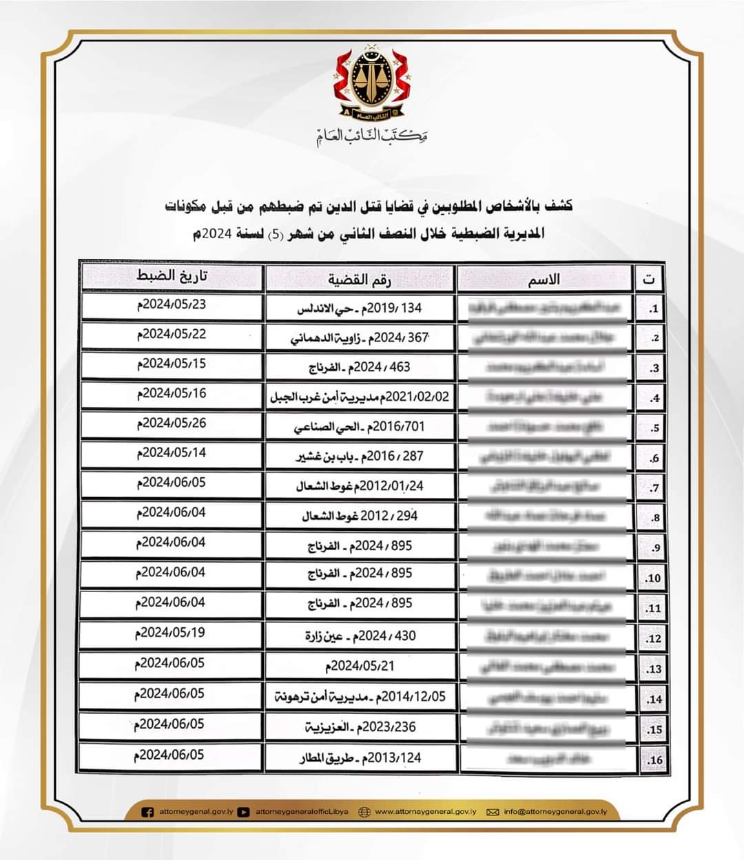 القبض على 16 متهم بجرائم قتل خلال النصف الأخير من مايو