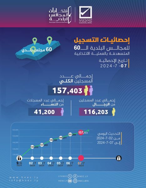 أكثر من 157 ألفا يسجلون في انتخابات البلدية