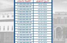 المؤسسة الوطنية للنفط تكشف عن حجم إيراداتها المحالة للمصرف المركزي