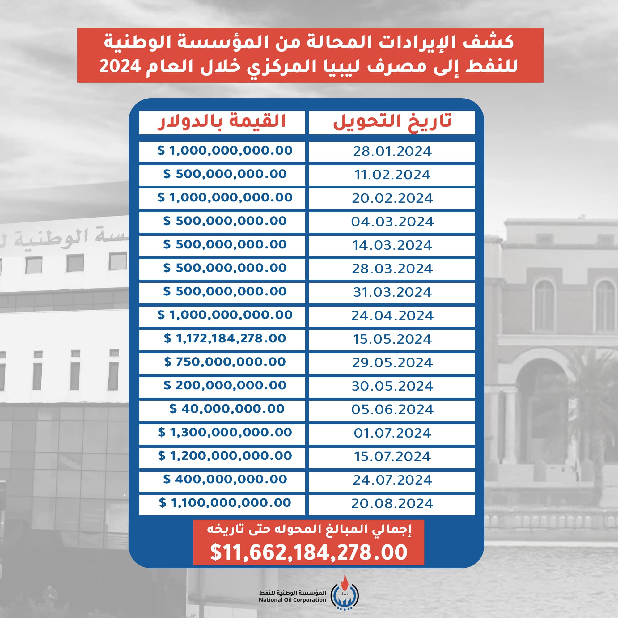 المؤسسة الوطنية للنفط تكشف عن حجم إيراداتها المحالة للمصرف المركزي