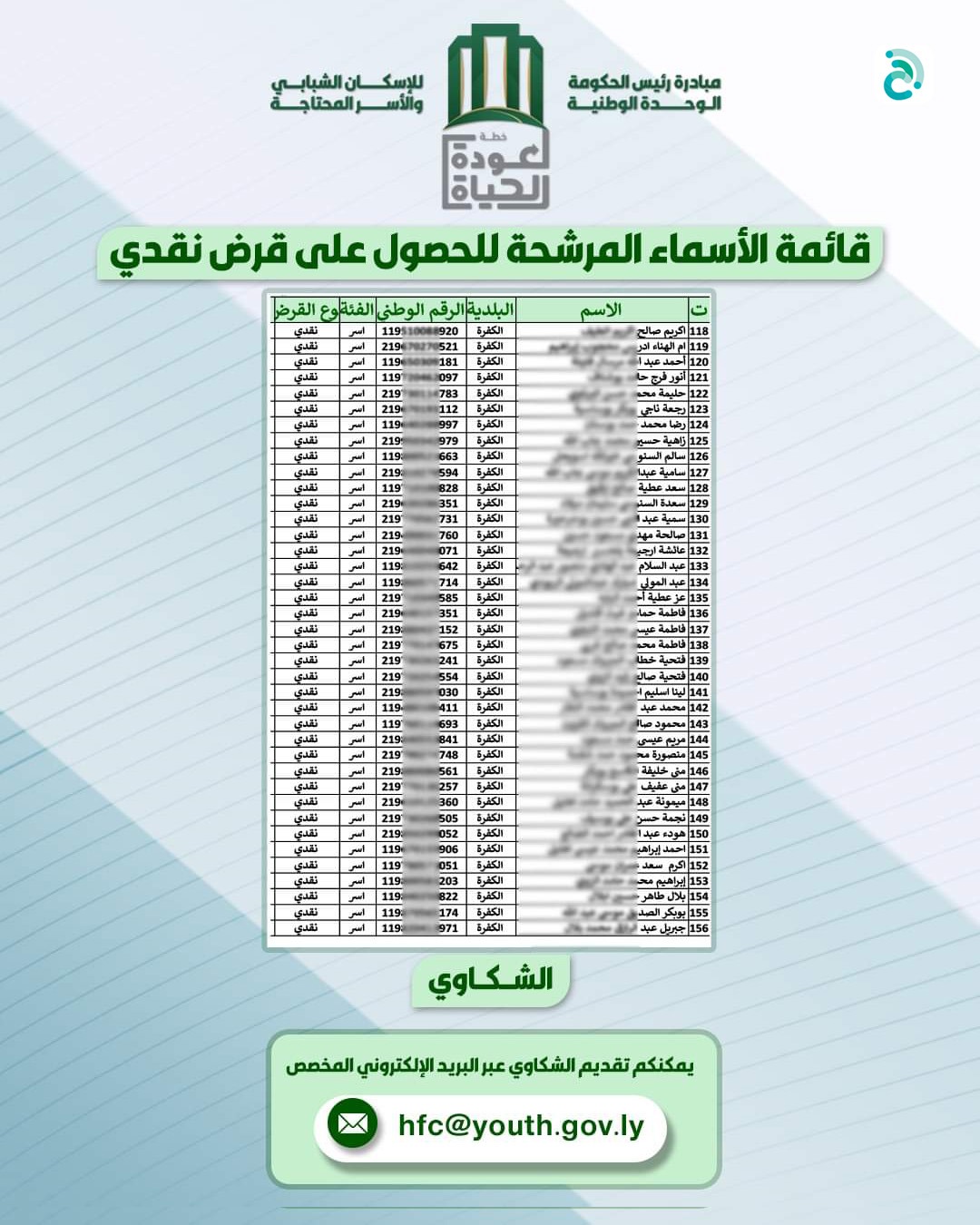 156 مستفيدا من قرض الإسكان الشبابي بالكفرة