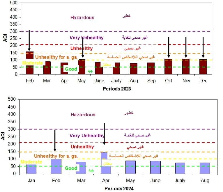 مؤشر جودة الهواء لمدينة بنغازي لعام 2023 و 2024