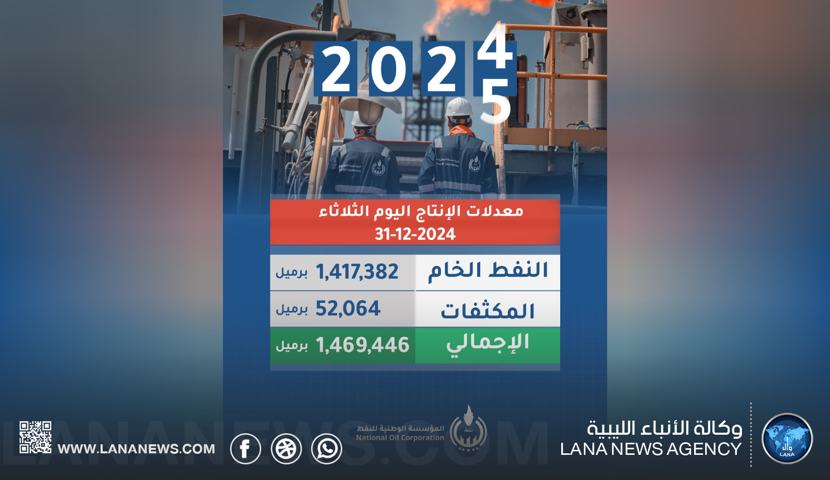 إنتاج النفط يتجاوز المعدل المحدد للعام 2024 بأكثر من 17 ألف بِرْمِيل