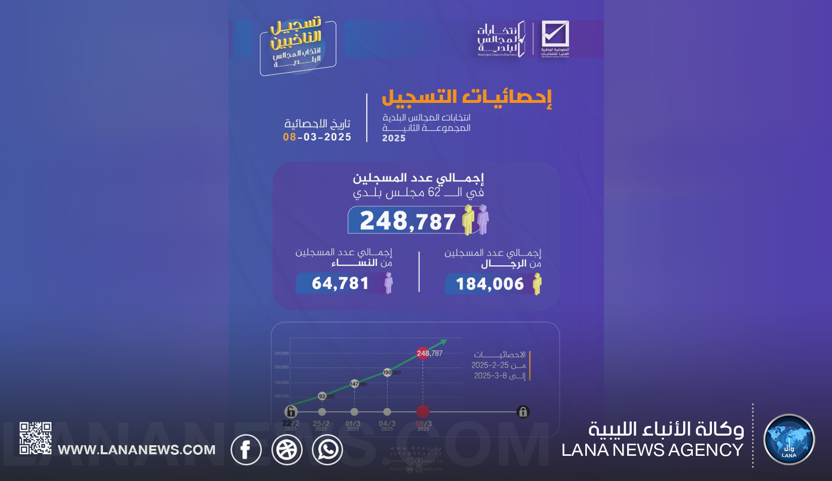 مفوضية الانتخابات تُعلن إحصائيات التسجيل في 62 مجلس بلدي