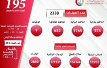 المركز الوطني لمكافحة الأمراض يسجل (573) إصابة جديدة بفيروس كورونا ووفاة (9) حالات