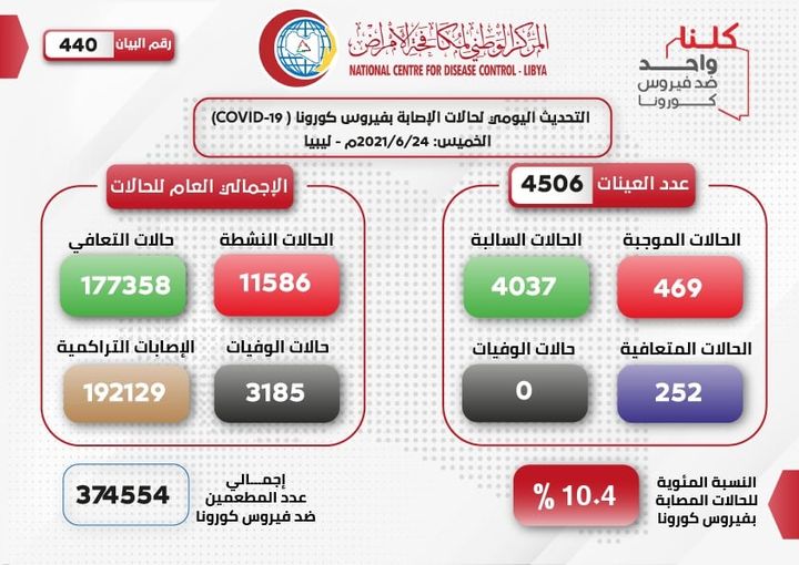 المركز الوطني لمكافحة الأمراض يسجل (469) إصابة جديدة بكورونا