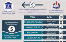 عاجل : المؤسسة الوطنية للنفط: إيرادات شهر مايو تجاوزت مليار ونصف المليار دولار