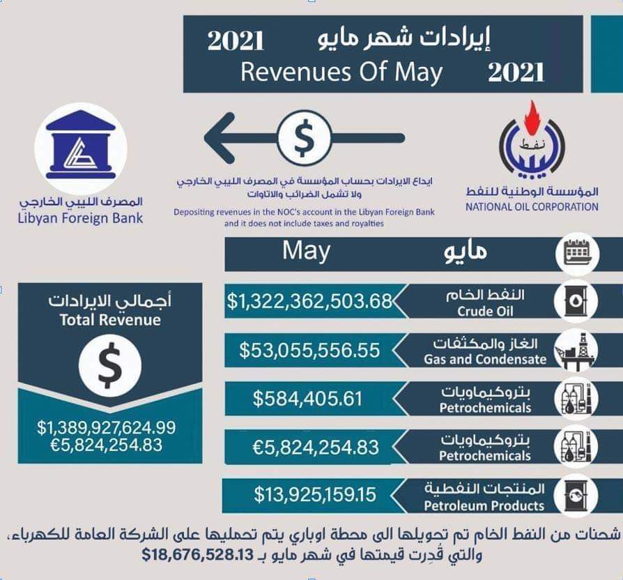 عاجل : المؤسسة الوطنية للنفط: إيرادات شهر مايو تجاوزت مليار ونصف المليار دولار