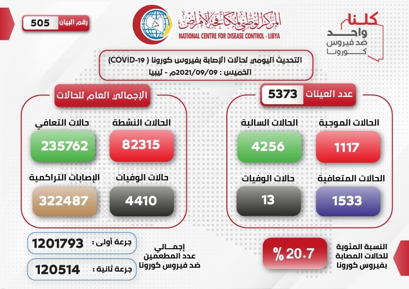 المركز الوطني يصدر تحديث عن الوضع الوبائي المحلي لفيروس كورونا المستجد