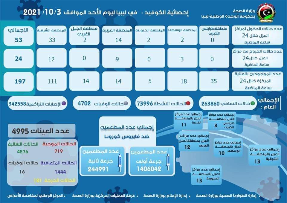 النشرة الوبائية الصادرة عن وزارة الصحة حول 