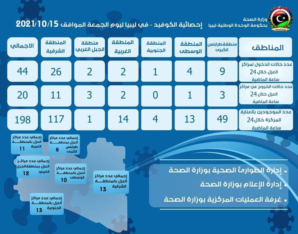 النشرة الوبائية الصادرة عن وزارة الصحة حول “كورونا”