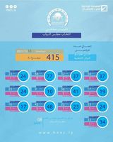 التقرير اليومي والتراكمي لعملية تسجيل المرشحين